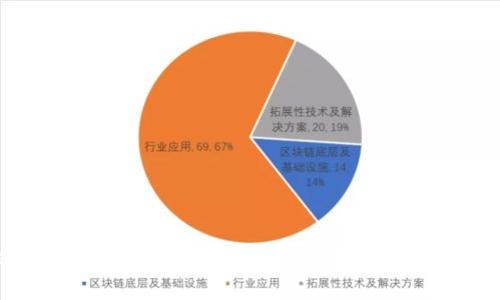   狗狗币能否存在TPWallet？深入解析与实用指南 / 
 guanjianci 狗狗币, TPWallet, 数字货币钱包, 加密货币 /guanjianci 

随着数字货币的快速发展，越来越多的人开始关注加密资产的存储和管理。而在这些存储工具中，数字货币钱包扮演着至关重要的角色。TPWallet作为一种新兴的多链钱包，受到越来越多用户的青睐。那么，狗狗币是否能够存在TPWallet中呢？本文将对这一问题进行深入的探讨与分析。

一、什么是TPWallet？
TPWallet是一款多链数字货币钱包，旨在为用户提供安全、便捷的数字资产管理体验。它支持对多种数字货币进行存储、转换和交易，其中包括以太坊、比特币以及许多其他代币。TPWallet的设计以用户为中心，力求简化操作流程，提供更好的用户体验。

TPWallet不仅仅是一个存储工具，它还集成了一些强大的功能，例如去中心化交易所（DEX）集成、资产管理工具等，使用户能够轻松管理自己的数字资产。

二、狗狗币简介
狗狗币（Dogecoin，简称DOGE）是一种基于Scrypt算法的数字货币，其最初是作为一种玩笑而创建的，但后来因其社区的积极参与和实用性而获得了相当大的人气。狗狗币的标志性图案是狗狗（Shiba Inu）犬，因而得名。

狗狗币的特点包括：交易速度快、交易费用低廉，非常适合小额支付和小额打赏。在过去的几年里，狗狗币因为一些网络名人的推崇而暴涨，成为了一种颇具话题性的数字货币。

三、狗狗币能否存在TPWallet？
在讨论狗狗币是否能在TPWallet中存储之前，我们首先需要了解TPWallet支持的币种列表。目前，TPWallet支持多种主流的数字货币，但具体的币种支持情况可能会随时更新。为了确认狗狗币是否可以被存储在TPWallet中，用户可以访问TPWallet的官方网站或其社交媒体渠道获取最新的支持币种信息。

如果TPWallet确实支持狗狗币，这将为用户提供一个便捷的存储解决方案。用户只需注册账户，创建钱包，然后就可以将自己的狗狗币转入TPWallet中。同时，TPWallet提供的安全措施能有效保护用户的资产安全。

四、TPWallet的安全性
数字货币的安全性是用户选择钱包时最为关注的问题之一。TPWallet采用了多重安全机制来确保用户资产的安全，包括加密存储、双重身份验证等。此外，它还与一些顶尖的安全团队合作，定期进行安全审计，确保钱包在抵御攻击方面的能力。

在使用TPWallet时，用户需要遵循安全最佳实践，例如设置强密码、定期备份钱包等。这些措施能够有效降低因用户操作不当而导致的资产损失风险。

五、狗狗币的转账流程与TPWallet的使用方法
如果确认狗狗币可以存在TPWallet中，用户可以按照以下步骤进行转账及存储：

ul
    li第一步：下载并安装TPWallet客户端，或访问其官方网站使用在线钱包。/li
    li第二步：创建新账户，设置安全密码，并按照提示完成身份验证。/li
    li第三步：选择添加狗狗币钱包，系统会自动生成接收地址。/li
    li第四步：从其他交易所或钱包中转账狗狗币至该接收地址。/li
/ul

成功转账后，用户可以在TPWallet中实时查看自己的狗狗币余额，以及进行必要的交易和管理。

六、相关问题解析

1. TPWallet有哪些特色功能？
TPWallet除了支持多种数字货币外，还提供多个独特的功能，这些功能使其成为用户管理数字资产的理想选择。

首先，TPWallet集成了去中心化交易所（DEX）的功能，用户可以在钱包内直接进行交易，省去了去中心化交易平台的繁琐步骤。这不仅提升了交易效率，还降低了交易成本。

其次，TPWallet提供了资产管理工具，用户能够通过直观的界面查看所有资产的表现，并进行分类管理。这对于希望掌握投资动态的用户而言极为重要。

最后，TPWallet的用户社区活跃，平台常常进行活动，用户通过参与社区活动能够获取一些奖励，提升了用户的黏性和平台的活跃度。

2. 如何确保在TPWallet中存储的狗狗币安全？
确保狗狗币在TPWallet中的安全性涉及多个方面，首先用户应选择一个可靠的密码和二级验证，这能够为用户的账户增加一道防线。

其次，定期备份钱包是不可忽视的步骤。用户应将助记词和私钥妥善保管，避免因忘记密码或设备损坏而导致资产损失。

最后，用户应定期检查TPWallet的更新，并调整安全设置。当发现可疑行为时 ，应及时联系客服进行确认，并采取相应措施，例如更改密码和冻结账户等。

3. 狗狗币的未来发展前景如何？
狗狗币的未来发展前景受多种因素影响，包括市场需求、技术进步和社区支持等。

市场方面，随着越来越多的商家接受狗狗币作为支付方式，狗狗币的使用场景在不断扩展，这促进了狗狗币的流通和需求的提升。此外，一些大型投资机构的参与，也在一定程度上提升了狗狗币的市场信心。

技术进步是另一个关键因素。随着区块链技术的不断迭代，不同的方案可能会提高狗狗币的交易速度和安全性，增强用户的使用体验。

而社区的支持一直是狗狗币发展的重要助推器，狗狗币以其社区文化而著称。在这个积极参与的社区中，用户的反馈能够直接影响到狗狗币的未来调整与发展。

4. 如何选择适合自己的数字货币钱包？
选择合适的数字货币钱包有几个要素需要考虑：

ul
    li安全性：用户需要选择那些有良好口碑并且采用多重安全措施的钱包。/li
    li支持币种：钱包是否支持你的目标币种，尤其是比较小众的币种时。/li
    li用户体验：一个良好的用户界面和操作流程能够大大提升用户体验。/li
    li社区与支持：社区的活跃程度以及客服的响应速度也值得关注。/li
/ul

用户可以多做一些调查，查看其他用户的评价与反馈，从而做出更为明智的选择。

总结来说，TPWallet的多功能性与友好的用户体验使其成为存储狗狗币的有效选择，但在使用过程中，用户仍需关注资产的安全性及市场动态，以便更好地管理和利用自己的数字资产。